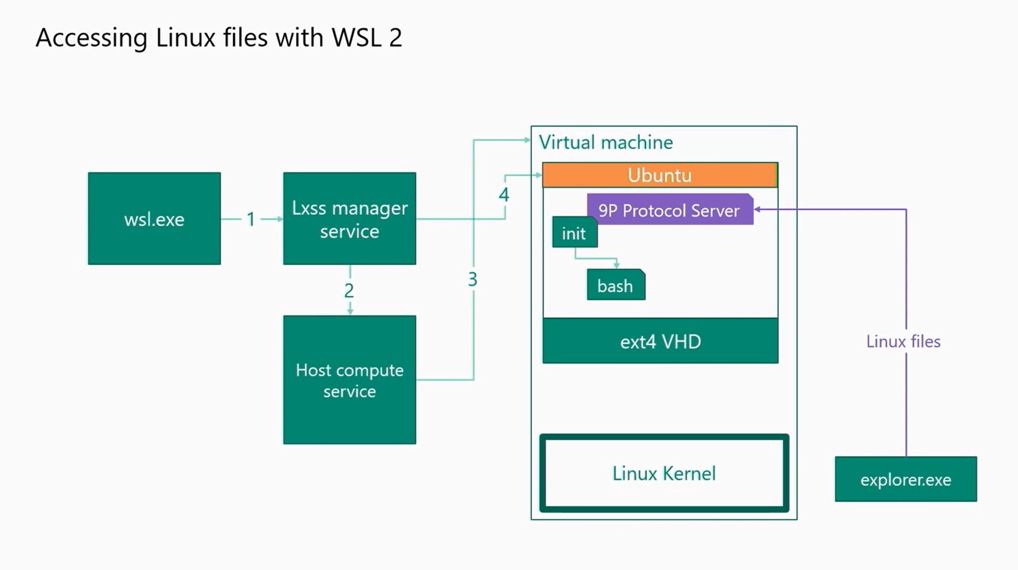 Hyper v линукс. WSL Windows. Windows Subsystem for Linux. WSL Linux. WSL схема.